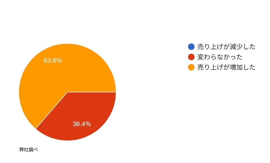 弊社サービス後海外販売における売り上げの変化
